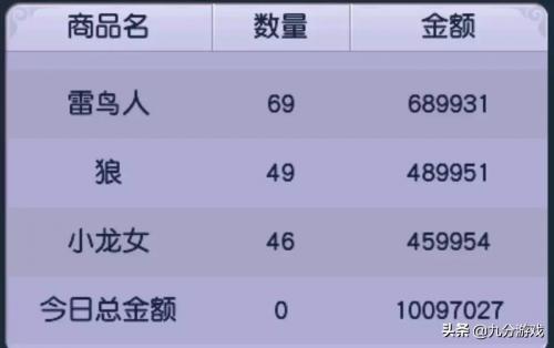 梦幻西游名店排行榜(梦幻西游最贵的商会店铺)插图