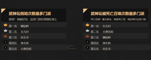 梦幻西游pk排行榜(梦幻西游谁才是最强PK门派)插图1