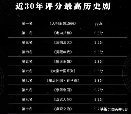 十大必看的帝王电视剧排名(近30年评分最高的十部历史剧)插图10