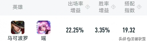 王者荣耀双排前十组合(王者荣耀双排上分最强组合)插图7