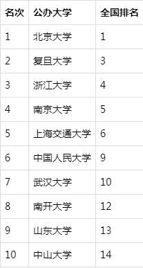 中国十大名牌大学排名(中国排名前10名的高校)插图3