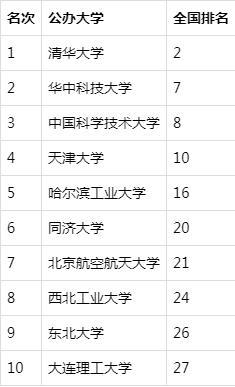 中国十大名牌大学排名(中国排名前10名的高校)插图4