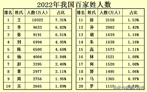 百家姓排名大全最新(2022年最新百家姓排名)插图