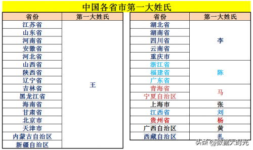 百家姓排名大全最新(2022年最新百家姓排名)插图2