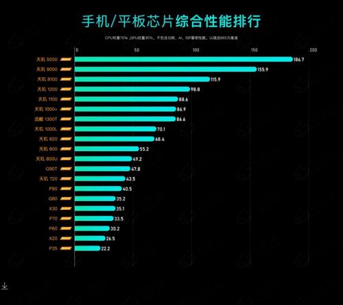 手机处理器排行榜前十名(2023年手机CPU性能天梯图)插图4
