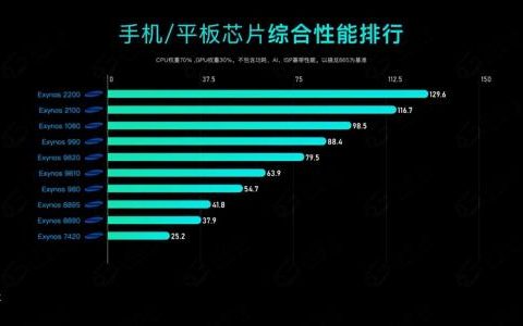 手机处理器排行榜前十名(2023年手机CPU性能天梯图)