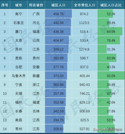 一二三四五线城市名单(2022官方版一线至四线城市)插图2