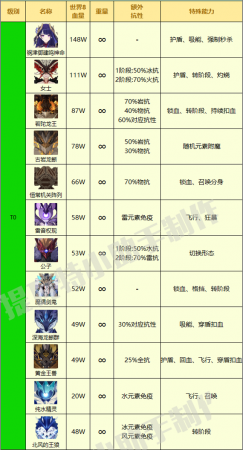 原魔角色强度排行榜最新(2.5版本原魔强度排行榜出炉)插图2