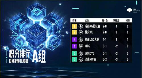 王者荣耀战队排名最新(KPL春季赛战队实力排行榜)插图6