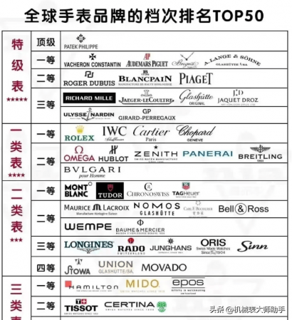 中档手表品牌排行榜前十名(全球手表品牌档次排名前50)插图1