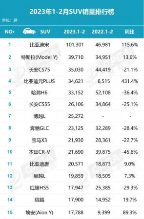 SUV城市越野车销量排行榜(中国SUV销量前十车型排行榜)插图1