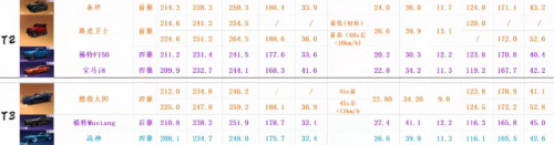 王牌竞速什么车好(车辆强度梯度排行)插图4