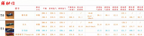 王牌竞速什么车好(车辆强度梯度排行)插图5