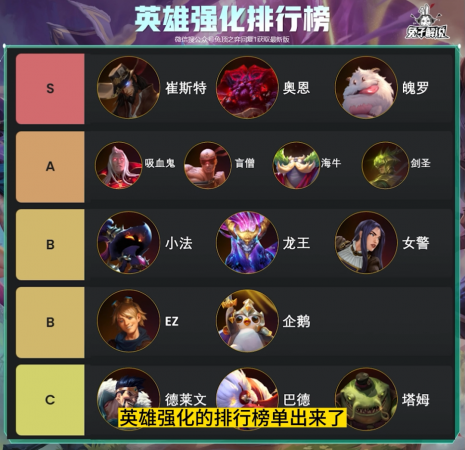 云顶之弈英雄强度排名最新(云顶S9英雄之力排行榜)插图3