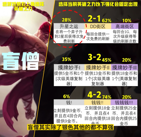 云顶之弈英雄强度排名最新(云顶S9英雄之力排行榜)插图14