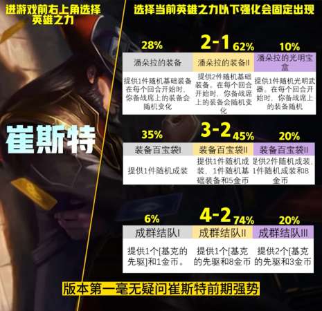 云顶之弈英雄强度排名最新(云顶S9英雄之力排行榜)插图17