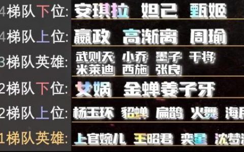 王者英雄基础法术强度排名(王者荣耀S31赛季法术T度排行榜)