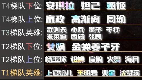 王者英雄基础法术强度排名(王者荣耀S31赛季法术T度排行榜)插图8