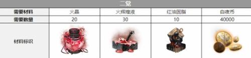 白夜极光吉芭芭拉三觉材料一览(白夜极光多恩三觉材料一览)插图1