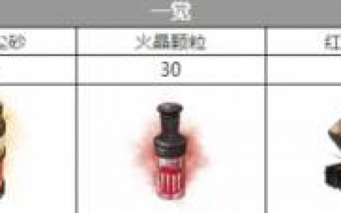 白夜极光吉芭芭拉三觉材料一览(白夜极光多恩三觉材料一览)