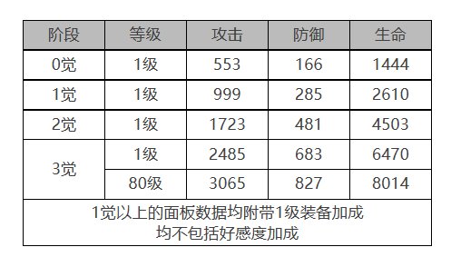 白夜极光贾尔斯角色数据面板一览(白夜极光全角色)插图