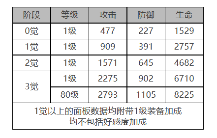 白夜极光黑潮角色数据面板一览(白夜极光角色一览)插图