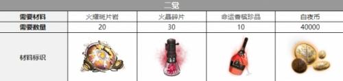 白夜极光伊斯塔万三觉材料一览(白夜极光三觉材料怎么刷)插图1
