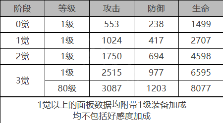 白夜极光拜里厄角色数据面板一览(白夜极光角色一览)插图