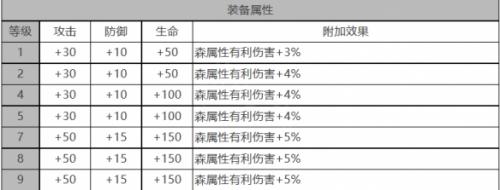 白夜极光拜里厄角色数据面板一览(白夜极光角色一览)插图1