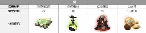 白夜极光吉多恩三觉材料一览(白夜极光三觉材料怎么刷)插图