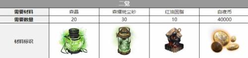 白夜极光吉多恩三觉材料一览(白夜极光三觉材料怎么刷)插图1