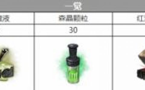 白夜极光吉多恩三觉材料一览(白夜极光三觉材料怎么刷)