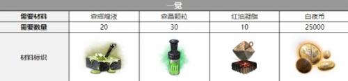 白夜极光吉多恩三觉材料一览(白夜极光三觉材料怎么刷)插图2