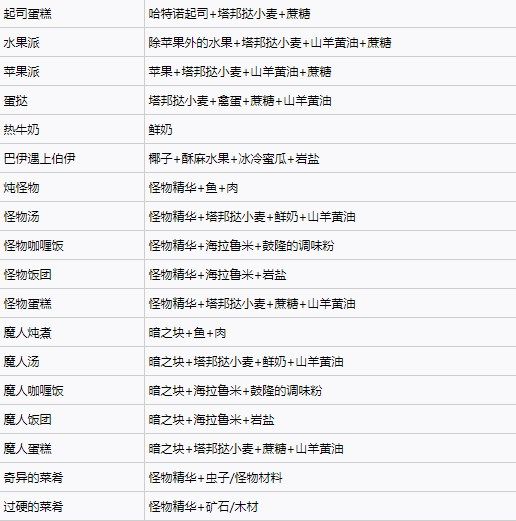 塞尔达传说王国之泪料理配方实用大全(塞尔达传说国王之泪所有料理)插图5