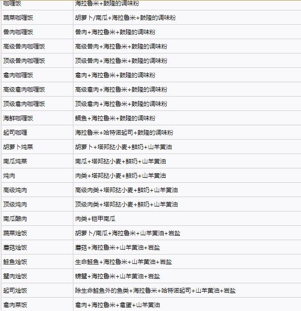 塞尔达传说王国之泪料理配方实用大全(塞尔达传说国王之泪所有料理)插图2
