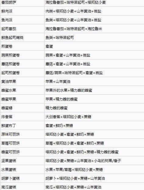 塞尔达传说王国之泪料理配方实用大全(塞尔达传说国王之泪所有料理)插图4
