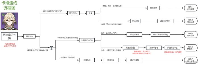原神3.7版卡维邀约任务三个成就达成方法(原神邀约任务成就)插图2