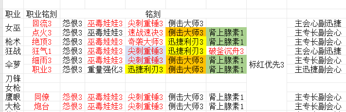 命运方舟枪术用啥铭刻(命运方舟枪术铭刻)插图1