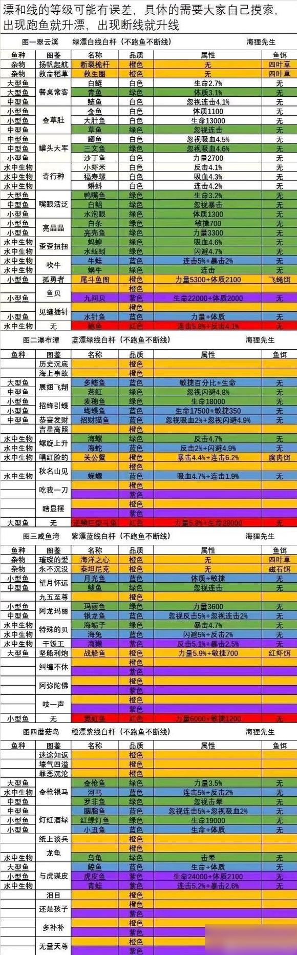 洋葱骑士团钓鱼攻略(洋葱骑士团钓鱼图鉴)插图3