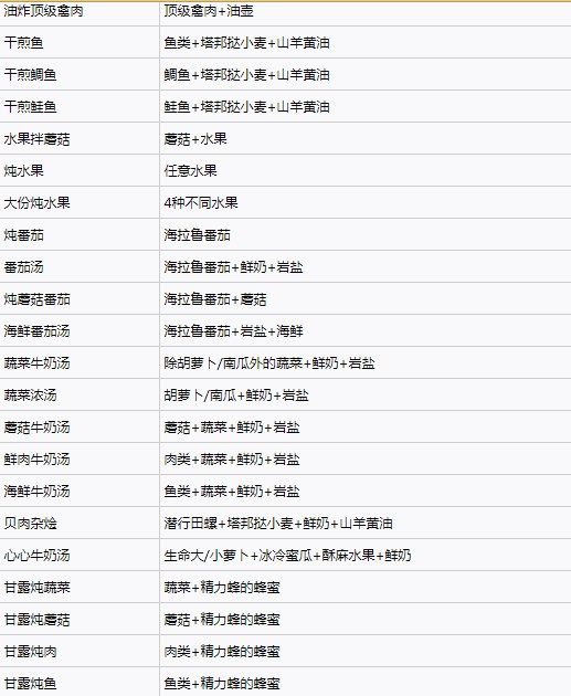 塞尔达传说王国之泪料理配方实用大全(塞尔达传说国王之泪所有料理)插图1