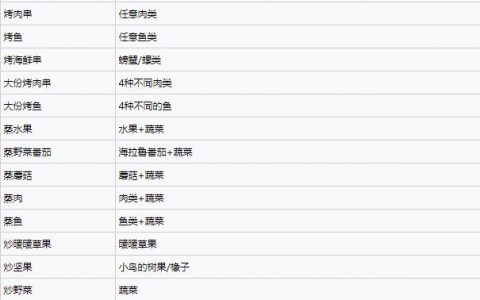 塞尔达传说王国之泪料理配方实用大全(塞尔达传说国王之泪所有料理)