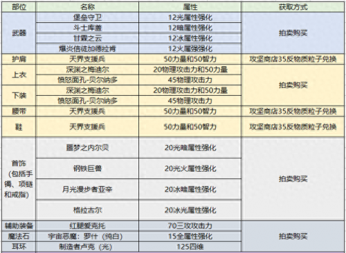 dnf驭剑士觉醒技能加点(驭剑士几级觉醒)插图38