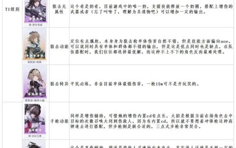 尘白禁区节奏榜角色强度排行一览(尘白禁区五星角色强度排行)