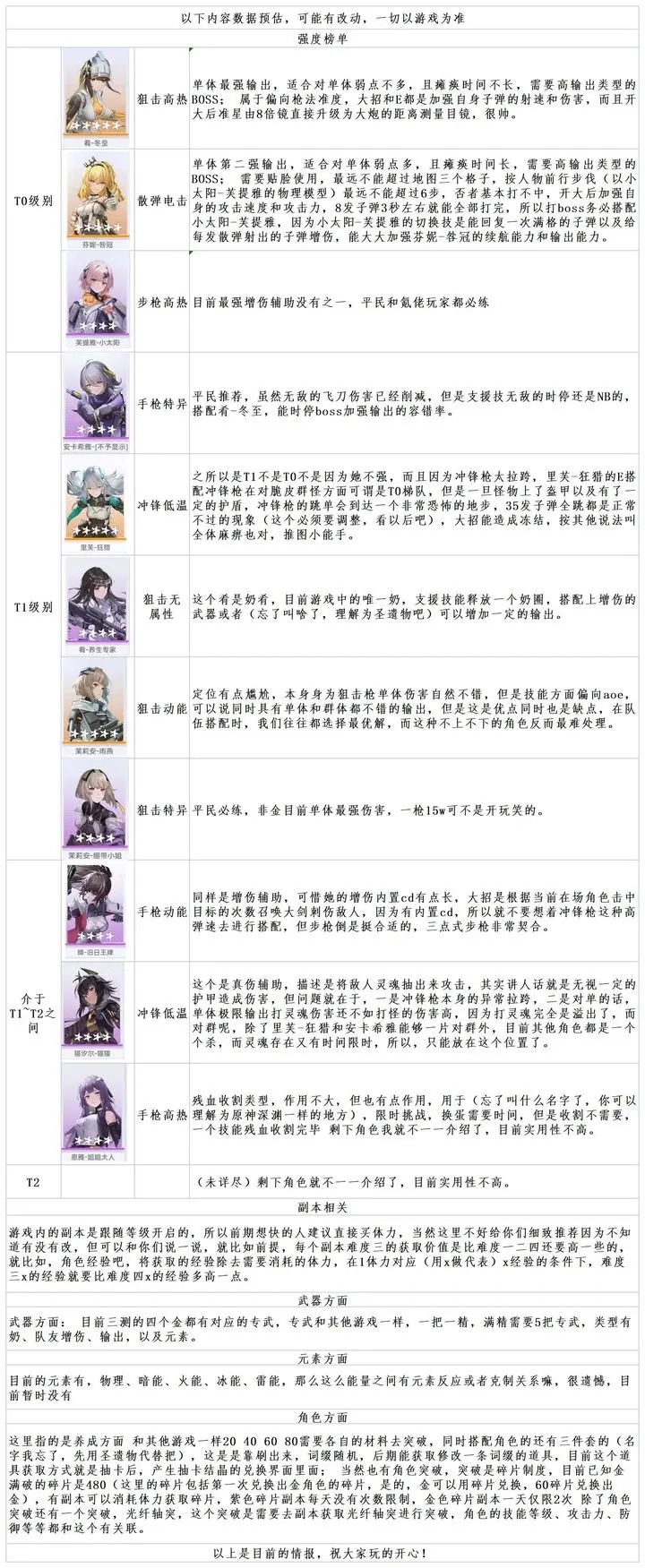 尘白禁区节奏榜角色强度排行一览(尘白禁区五星角色强度排行)插图