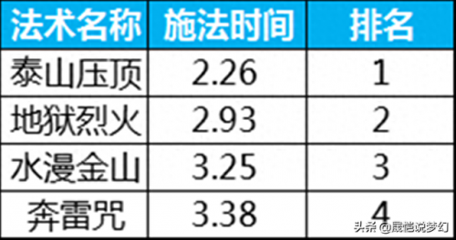 梦幻西游 法宝太阳(梦幻西游月光法宝流程)插图14