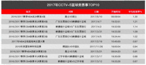 辽宁队收视率排名前十(近十年收视率排名)插图