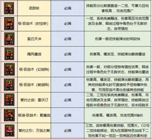 dnf驭剑士觉醒技能加点(驭剑士几级觉醒)插图4