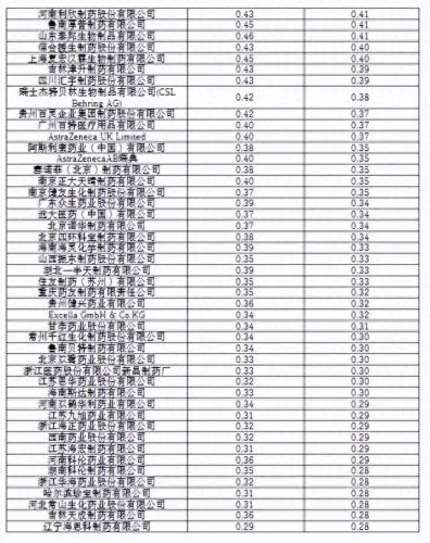 中国药企增长排名前十(阜阳药企排名)插图2