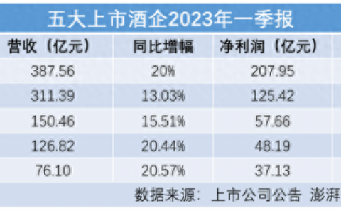 上市酒企营收排名前十企业(上市酒企营收排名)