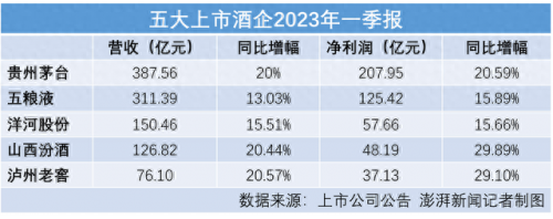 上市酒企营收排名前十企业(上市酒企营收排名)插图